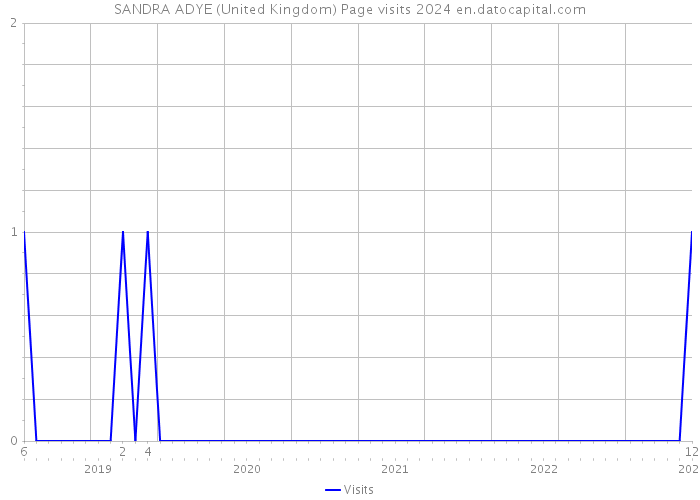 SANDRA ADYE (United Kingdom) Page visits 2024 