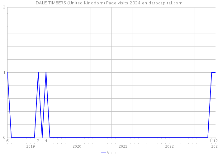 DALE TIMBERS (United Kingdom) Page visits 2024 