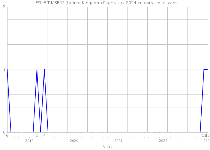 LESLIE TIMBERS (United Kingdom) Page visits 2024 
