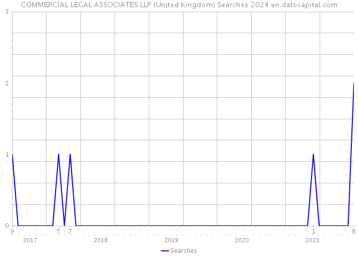 COMMERCIAL LEGAL ASSOCIATES LLP (United Kingdom) Searches 2024 