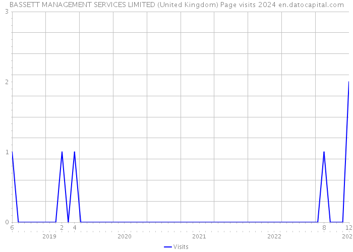 BASSETT MANAGEMENT SERVICES LIMITED (United Kingdom) Page visits 2024 
