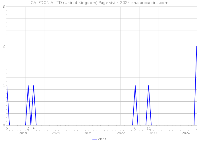 CALEDONIA LTD (United Kingdom) Page visits 2024 