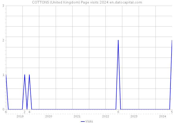 COTTONS (United Kingdom) Page visits 2024 