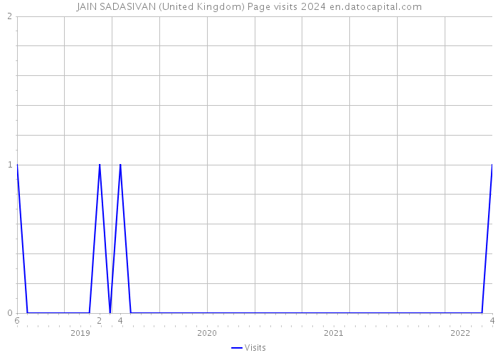 JAIN SADASIVAN (United Kingdom) Page visits 2024 