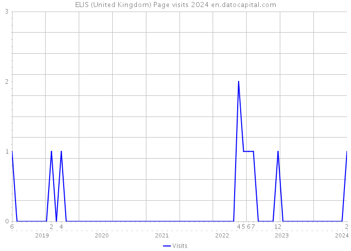 ELIS (United Kingdom) Page visits 2024 