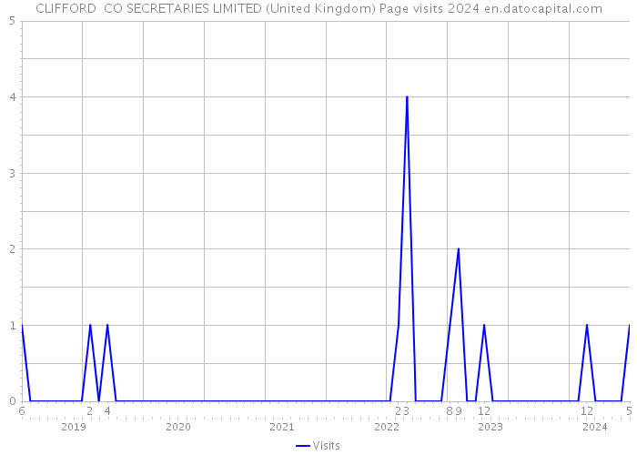 CLIFFORD CO SECRETARIES LIMITED (United Kingdom) Page visits 2024 