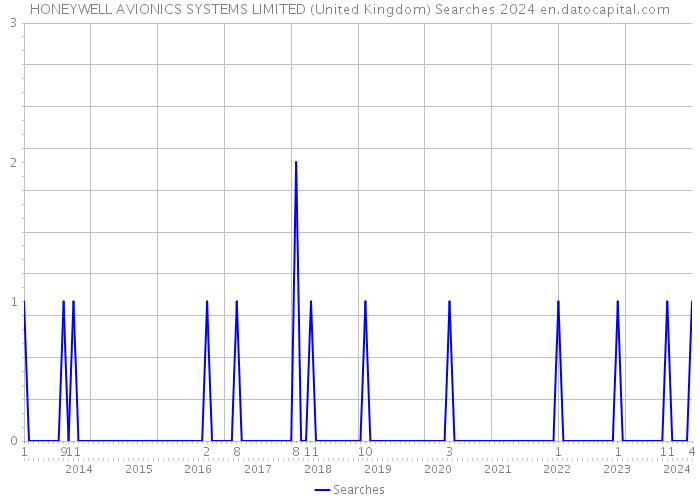 HONEYWELL AVIONICS SYSTEMS LIMITED (United Kingdom) Searches 2024 