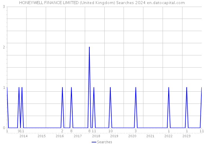 HONEYWELL FINANCE LIMITED (United Kingdom) Searches 2024 
