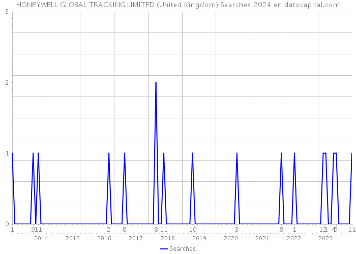 HONEYWELL GLOBAL TRACKING LIMITED (United Kingdom) Searches 2024 