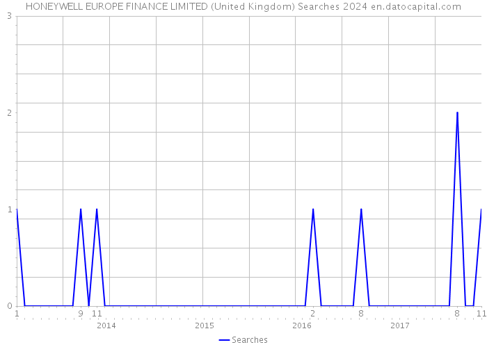 HONEYWELL EUROPE FINANCE LIMITED (United Kingdom) Searches 2024 