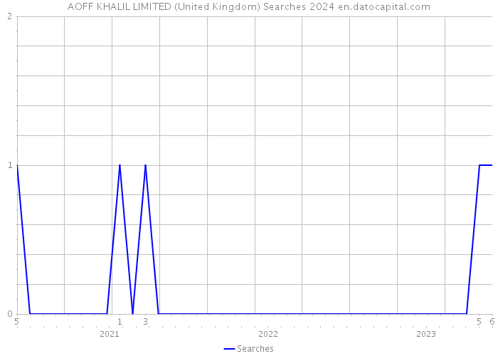 AOFF KHALIL LIMITED (United Kingdom) Searches 2024 