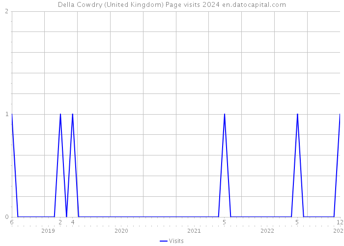 Della Cowdry (United Kingdom) Page visits 2024 