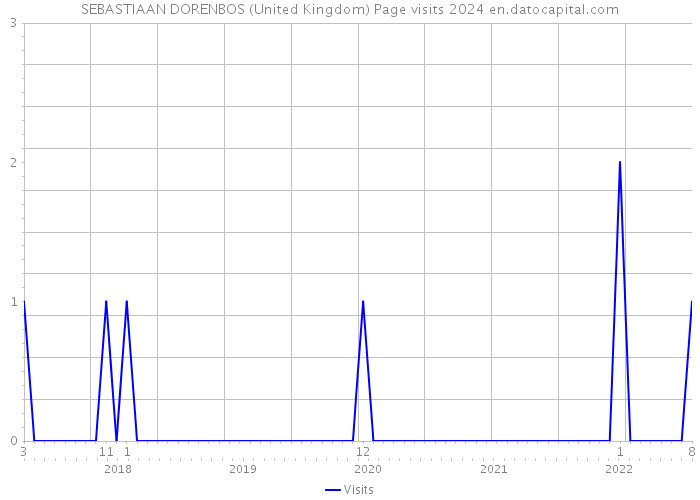 SEBASTIAAN DORENBOS (United Kingdom) Page visits 2024 