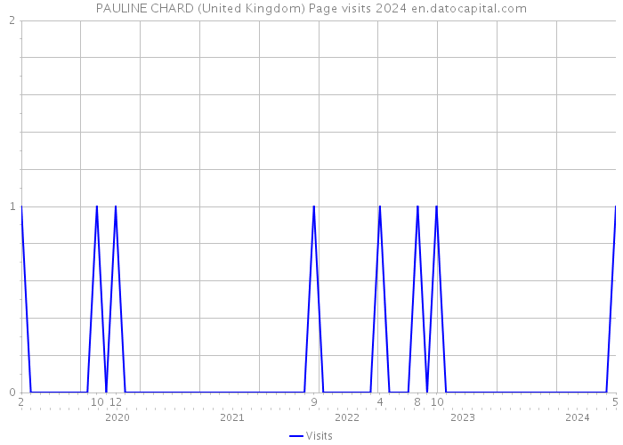 PAULINE CHARD (United Kingdom) Page visits 2024 