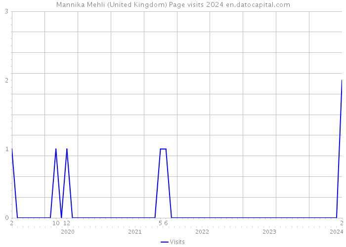 Mannika Mehli (United Kingdom) Page visits 2024 