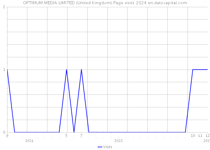 OPTIMUM MEDIA LIMITED (United Kingdom) Page visits 2024 