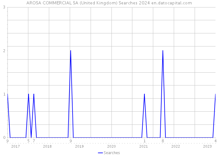 AROSA COMMERCIAL SA (United Kingdom) Searches 2024 