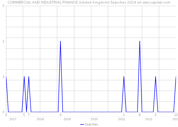 COMMERCIAL AND INDUSTRIAL FINANCE (United Kingdom) Searches 2024 