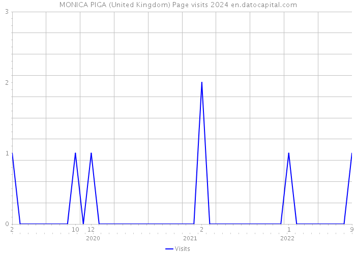 MONICA PIGA (United Kingdom) Page visits 2024 