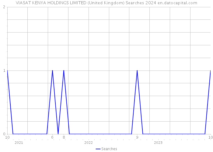 VIASAT KENYA HOLDINGS LIMITED (United Kingdom) Searches 2024 