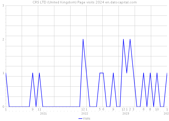 CRS LTD (United Kingdom) Page visits 2024 