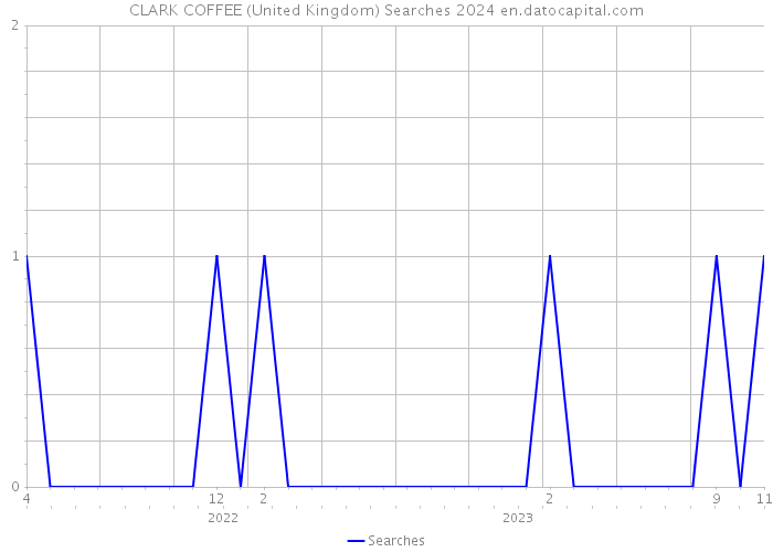 CLARK COFFEE (United Kingdom) Searches 2024 