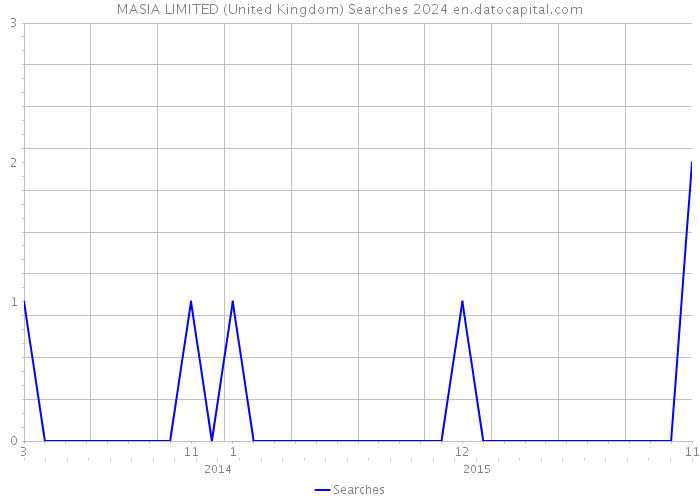 MASIA LIMITED (United Kingdom) Searches 2024 