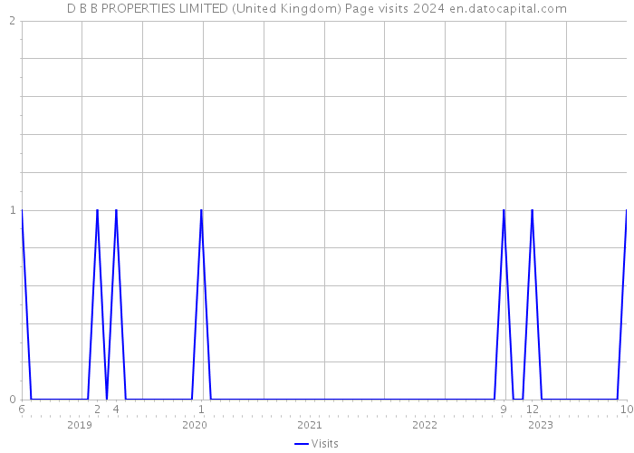 D B B PROPERTIES LIMITED (United Kingdom) Page visits 2024 