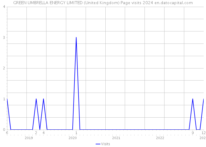 GREEN UMBRELLA ENERGY LIMITED (United Kingdom) Page visits 2024 