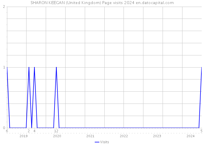 SHARON KEEGAN (United Kingdom) Page visits 2024 