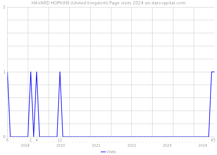 HAVARD HOPKINS (United Kingdom) Page visits 2024 