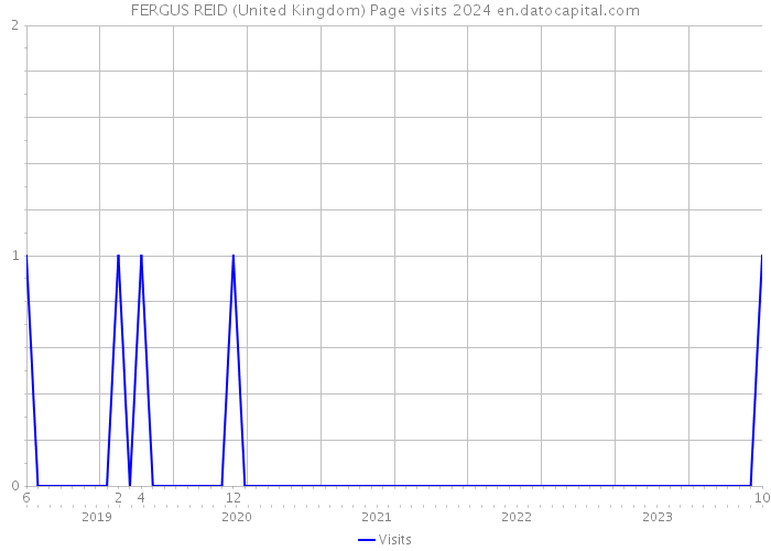 FERGUS REID (United Kingdom) Page visits 2024 