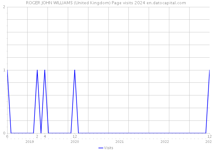 ROGER JOHN WILLIAMS (United Kingdom) Page visits 2024 