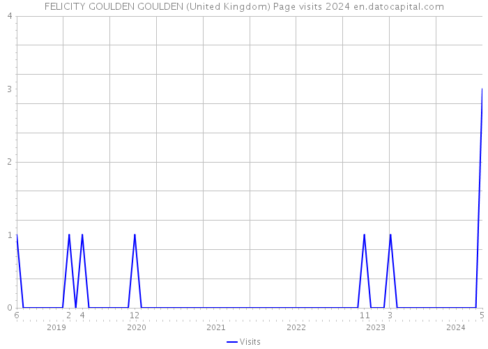 FELICITY GOULDEN GOULDEN (United Kingdom) Page visits 2024 