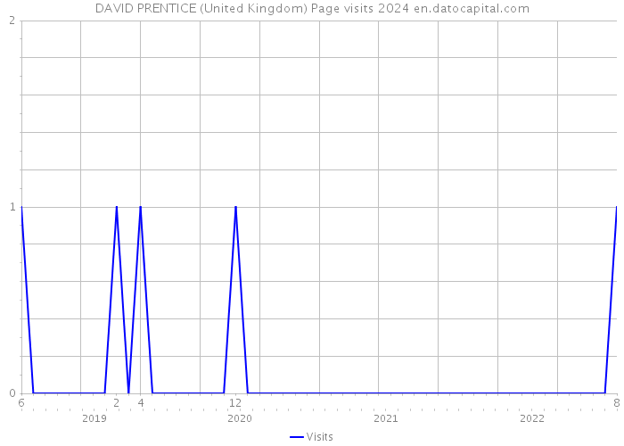 DAVID PRENTICE (United Kingdom) Page visits 2024 