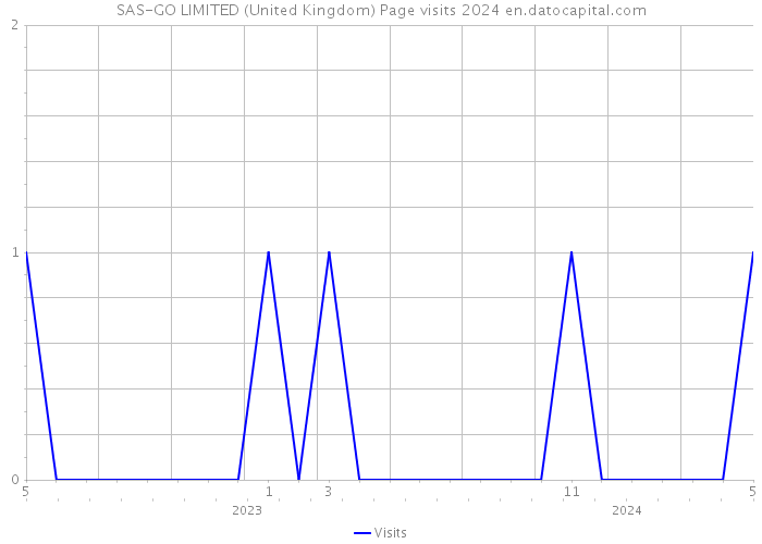 SAS-GO LIMITED (United Kingdom) Page visits 2024 