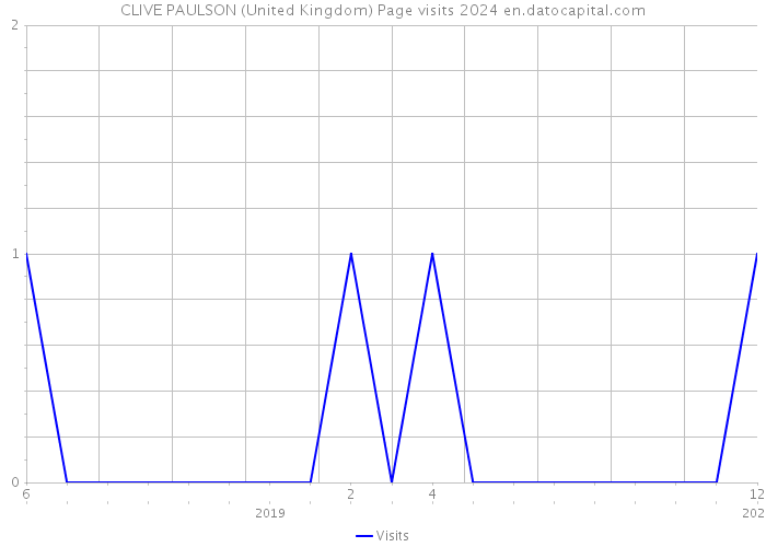CLIVE PAULSON (United Kingdom) Page visits 2024 