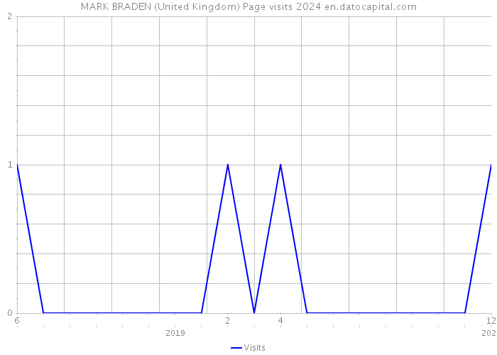 MARK BRADEN (United Kingdom) Page visits 2024 