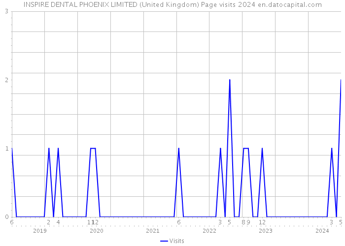 INSPIRE DENTAL PHOENIX LIMITED (United Kingdom) Page visits 2024 