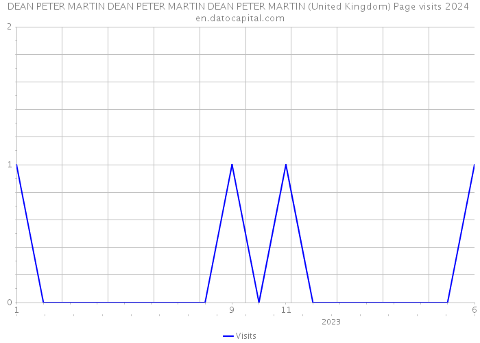DEAN PETER MARTIN DEAN PETER MARTIN DEAN PETER MARTIN (United Kingdom) Page visits 2024 
