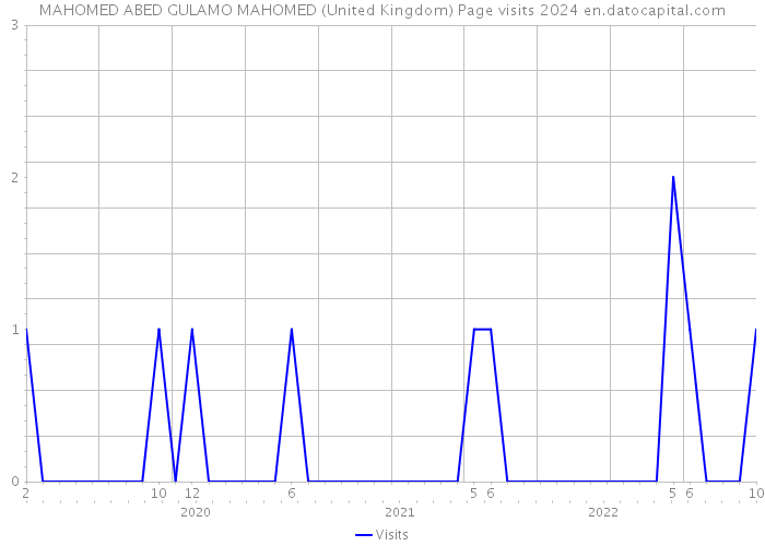 MAHOMED ABED GULAMO MAHOMED (United Kingdom) Page visits 2024 