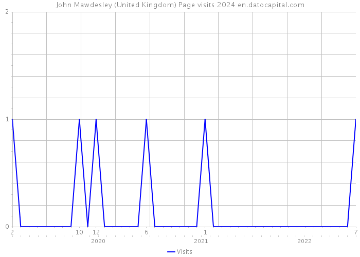 John Mawdesley (United Kingdom) Page visits 2024 