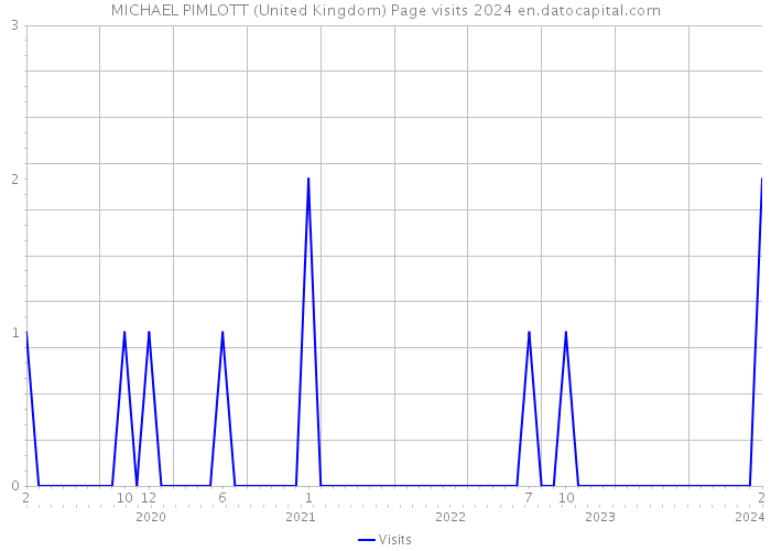 MICHAEL PIMLOTT (United Kingdom) Page visits 2024 