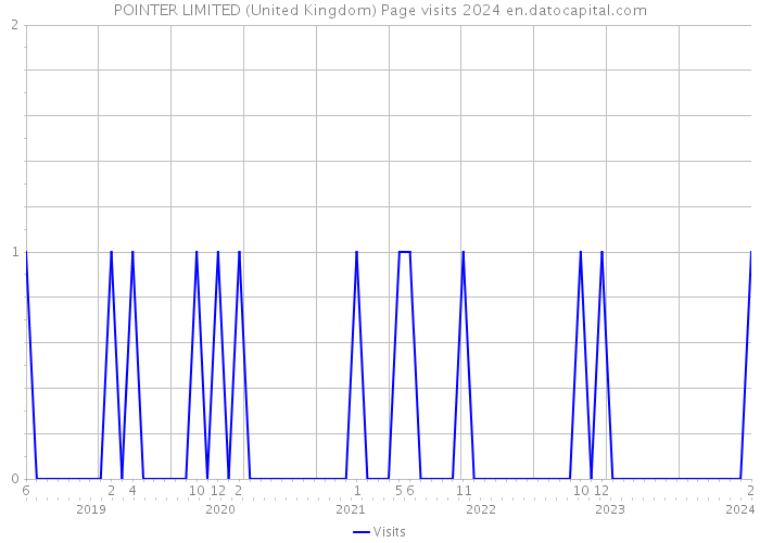 POINTER LIMITED (United Kingdom) Page visits 2024 