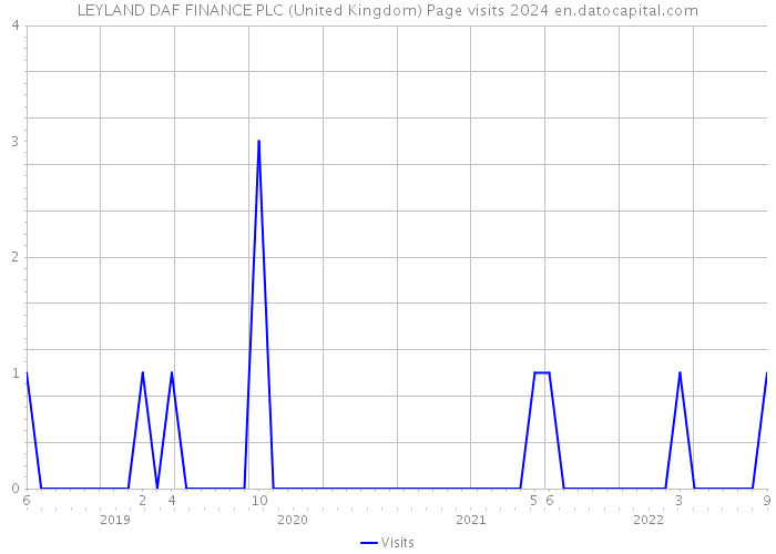 LEYLAND DAF FINANCE PLC (United Kingdom) Page visits 2024 