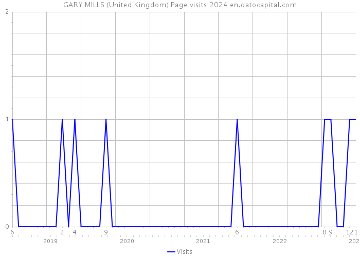 GARY MILLS (United Kingdom) Page visits 2024 