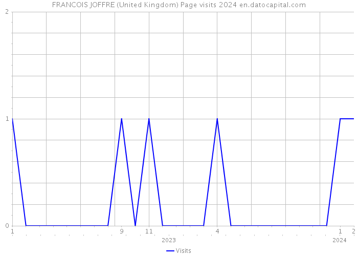 FRANCOIS JOFFRE (United Kingdom) Page visits 2024 