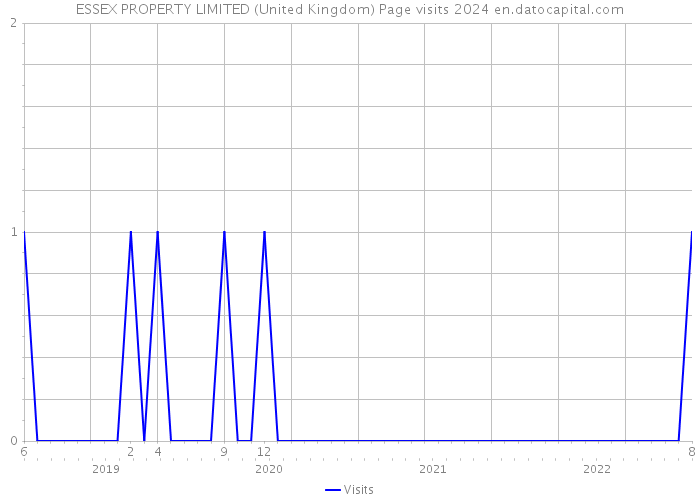 ESSEX PROPERTY LIMITED (United Kingdom) Page visits 2024 