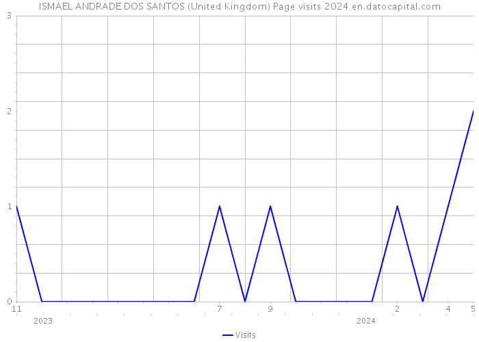 ISMAEL ANDRADE DOS SANTOS (United Kingdom) Page visits 2024 
