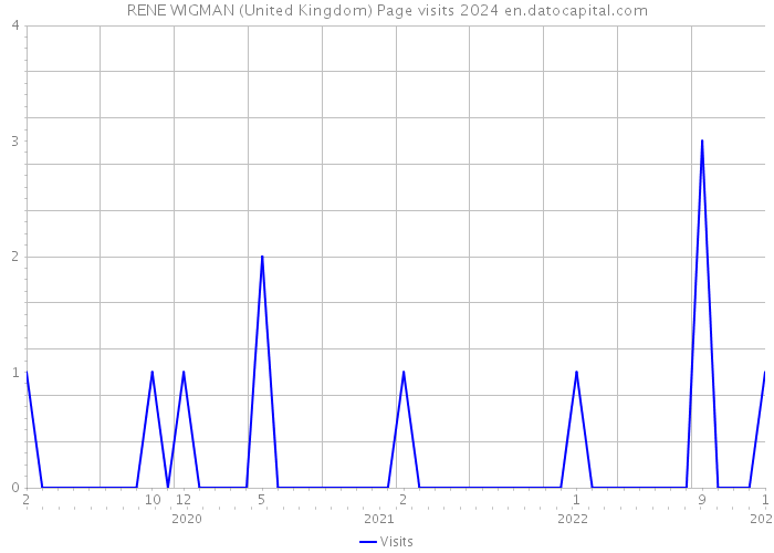 RENE WIGMAN (United Kingdom) Page visits 2024 